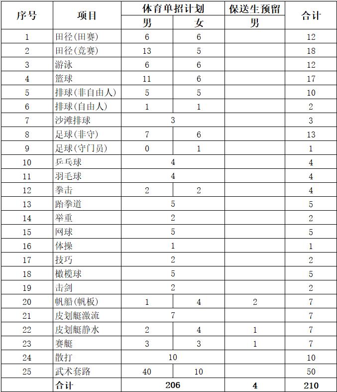 2022年西南大学体育单招招生简章,2024年体育单招招生简章最新