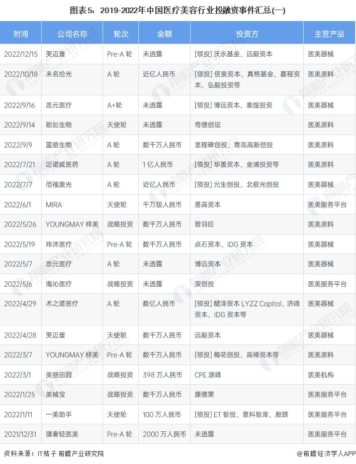 投资医疗行业前景怎么样,美容投资行业分析