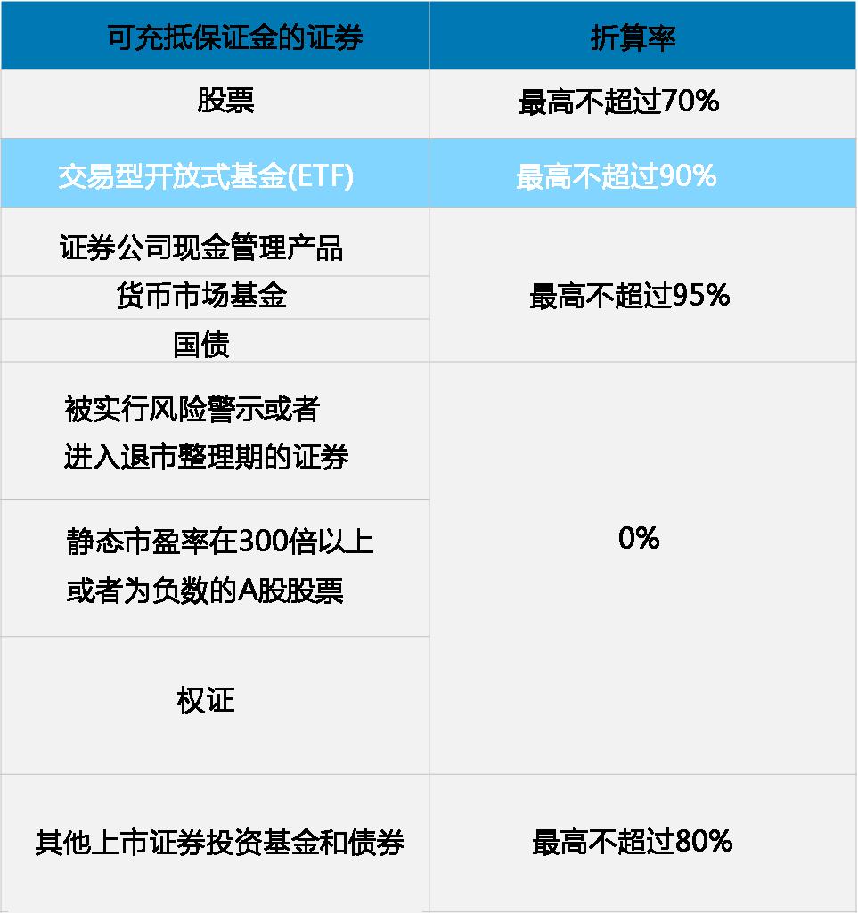 融资融券账户可以买券商etf吗,散户购买etf基金可以融资融券吗