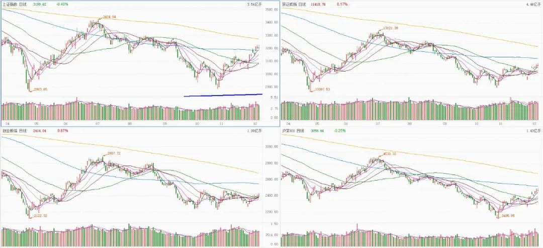 触底反弹下周一a股行情预判,股基本周指数震荡反弹