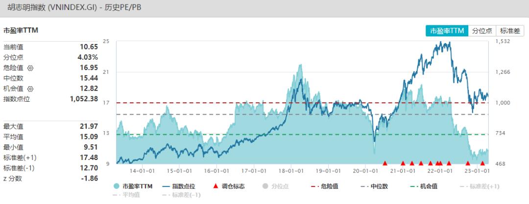 目前是配置越南的高性价比机会？