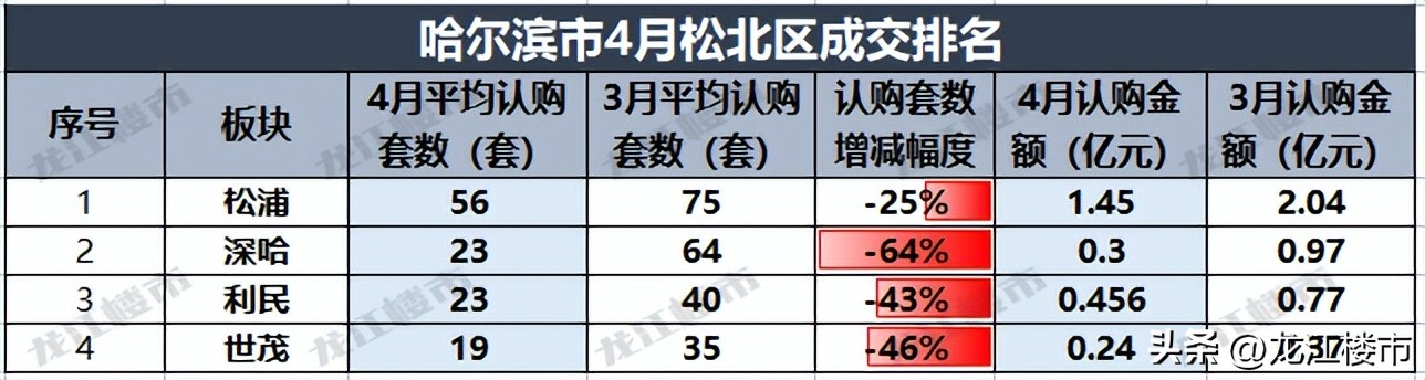 哈尔滨楼市呈现回暖迹象,哈尔滨楼市最新趋势