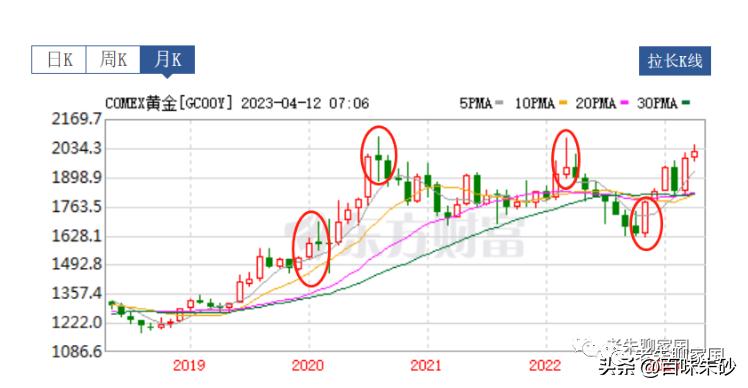黄金多空双方背后的逻辑,未来黄金走势分析策略