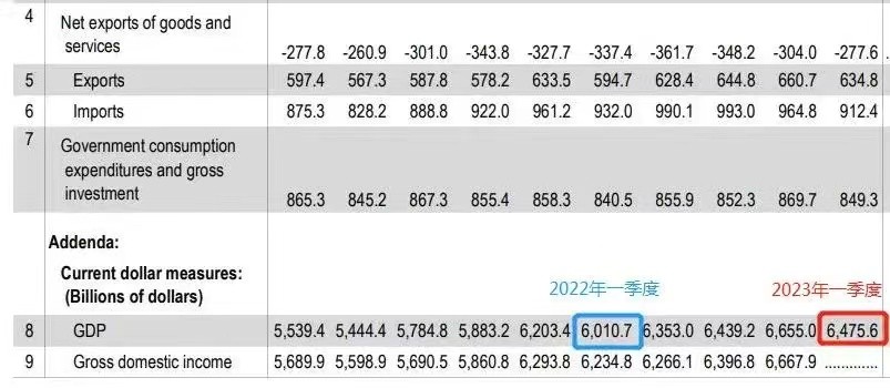 都说美国经济要完，可为何中美GDP差距再拉大？甚至只占美国64%