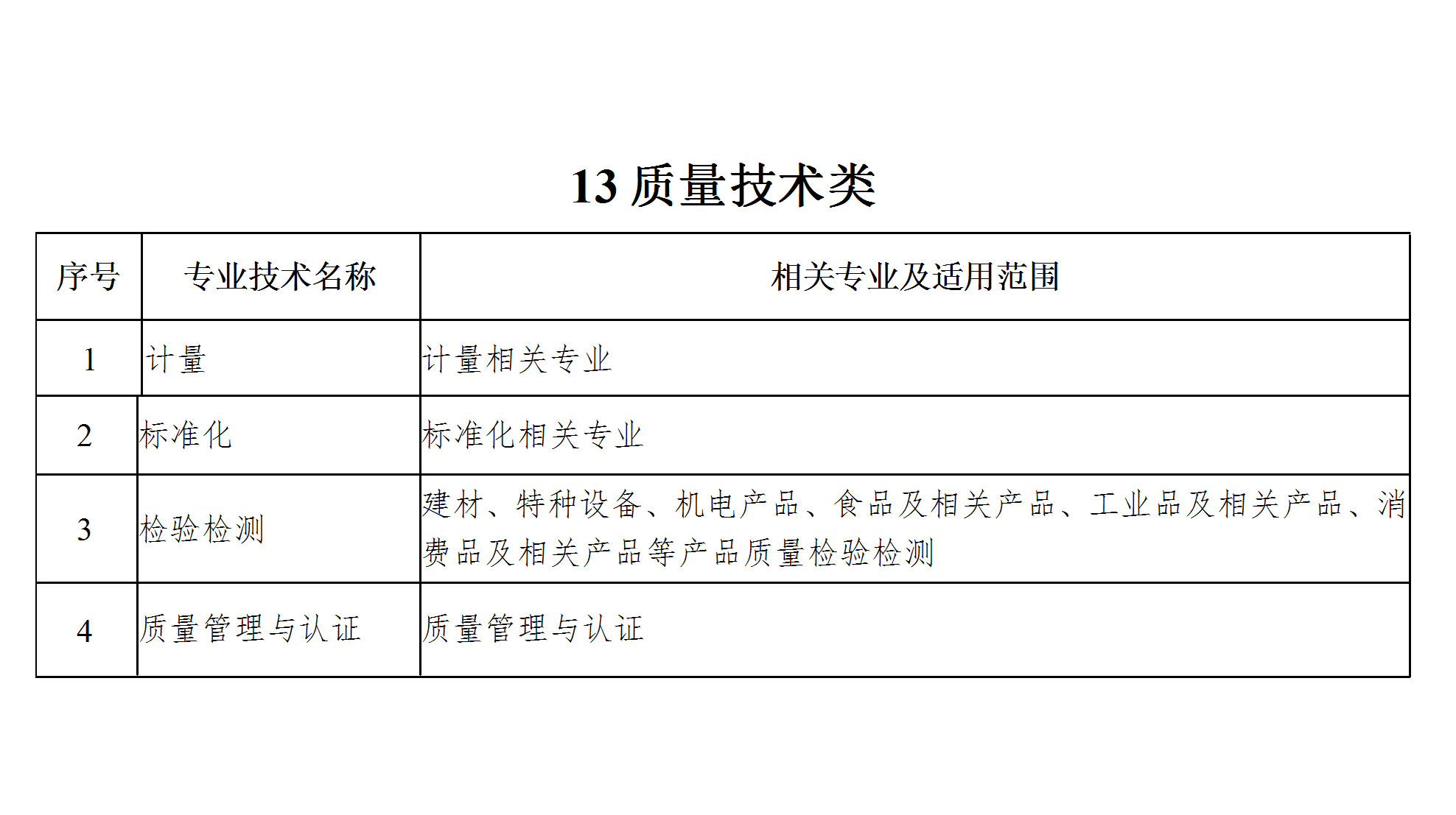 工程系列专业技术职务任职资格评审专业分类表