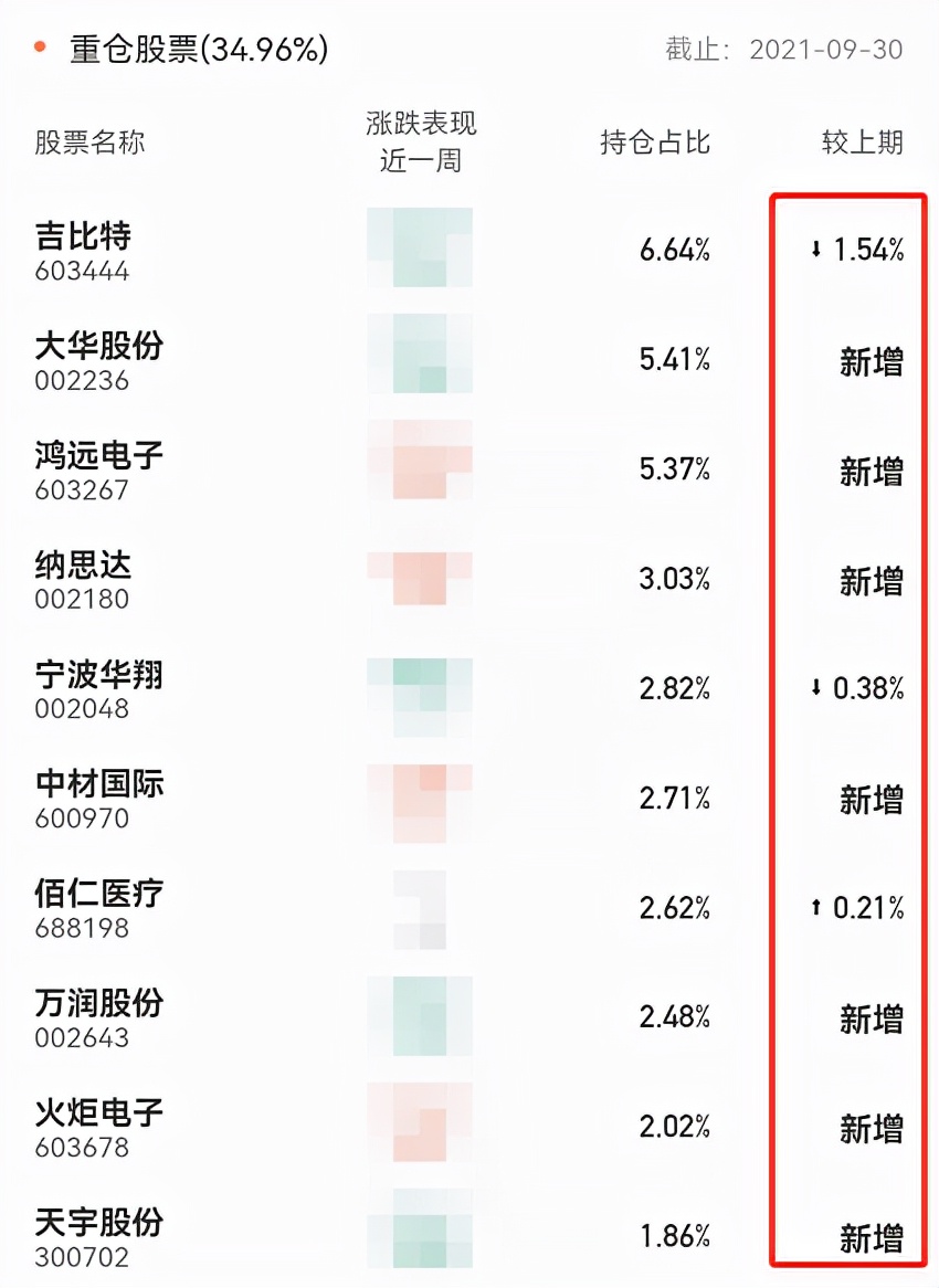 药明康德基金持仓变动,基金持仓变动大吗