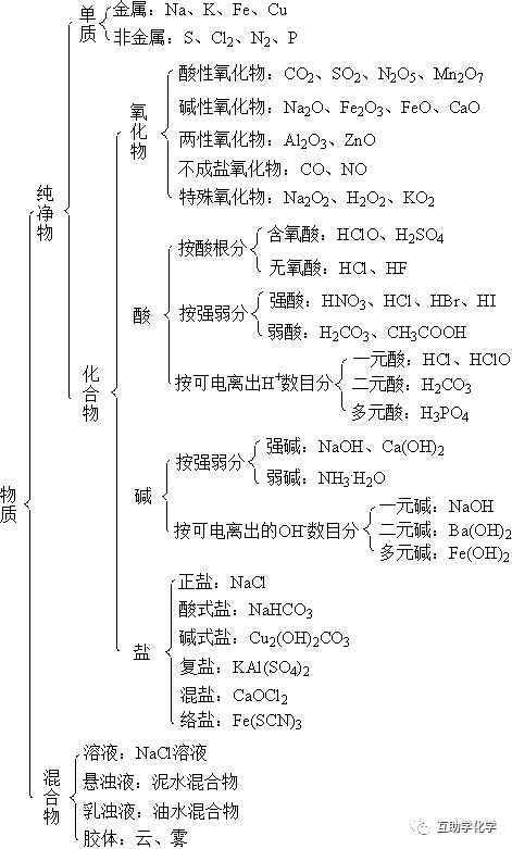 化学一轮复习必修一1.1物质的分类和转化