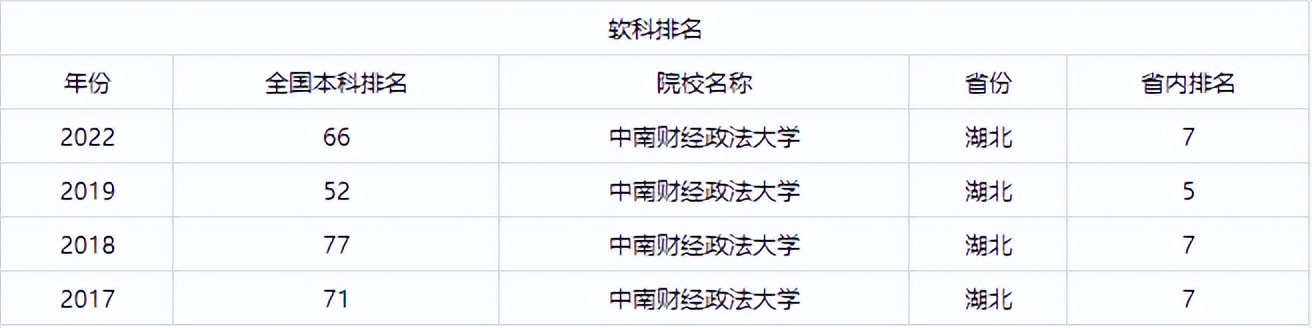 中南财经政法大学经济与金融专业,中南财经政法大学传媒专业怎么样