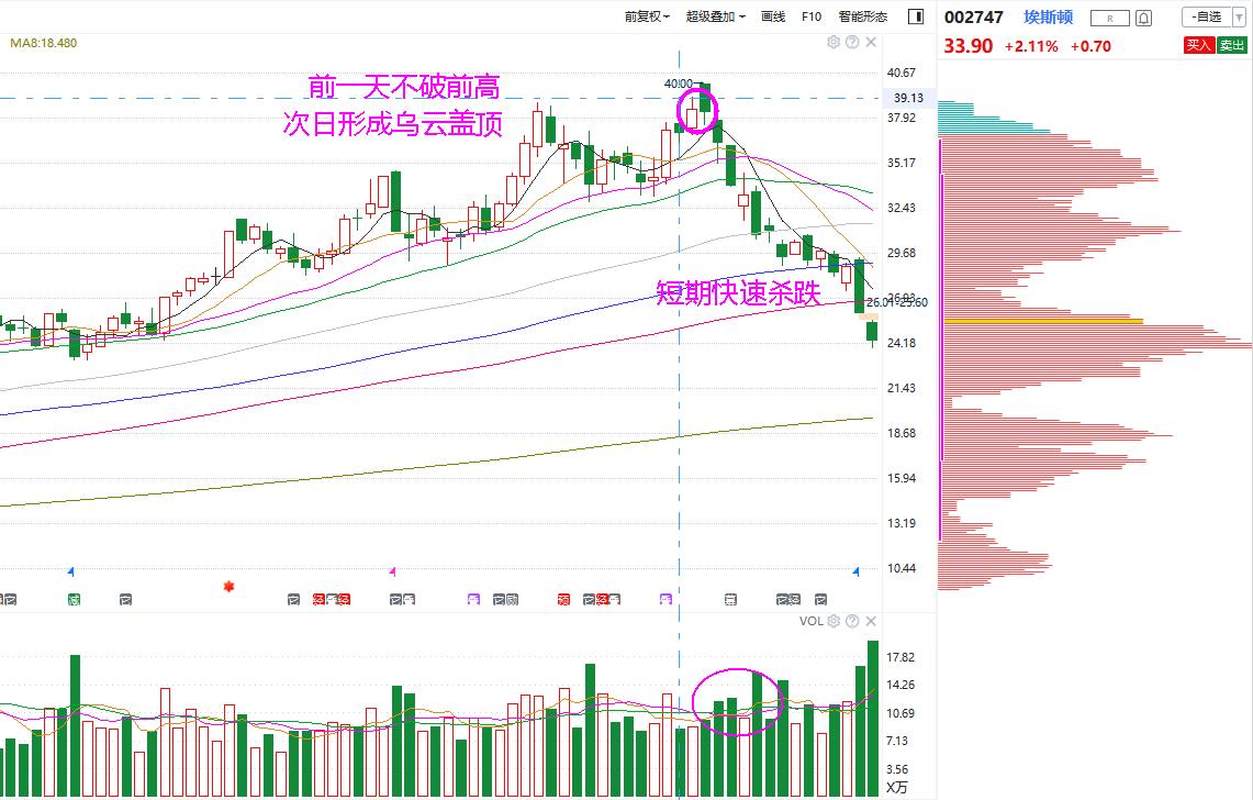 k线见顶图解大全,九种k线见顶信号图解