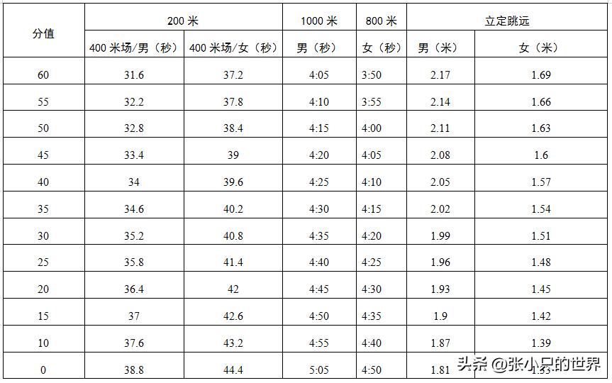 深圳市中考计分方式,深圳中考体考四项评分标准
