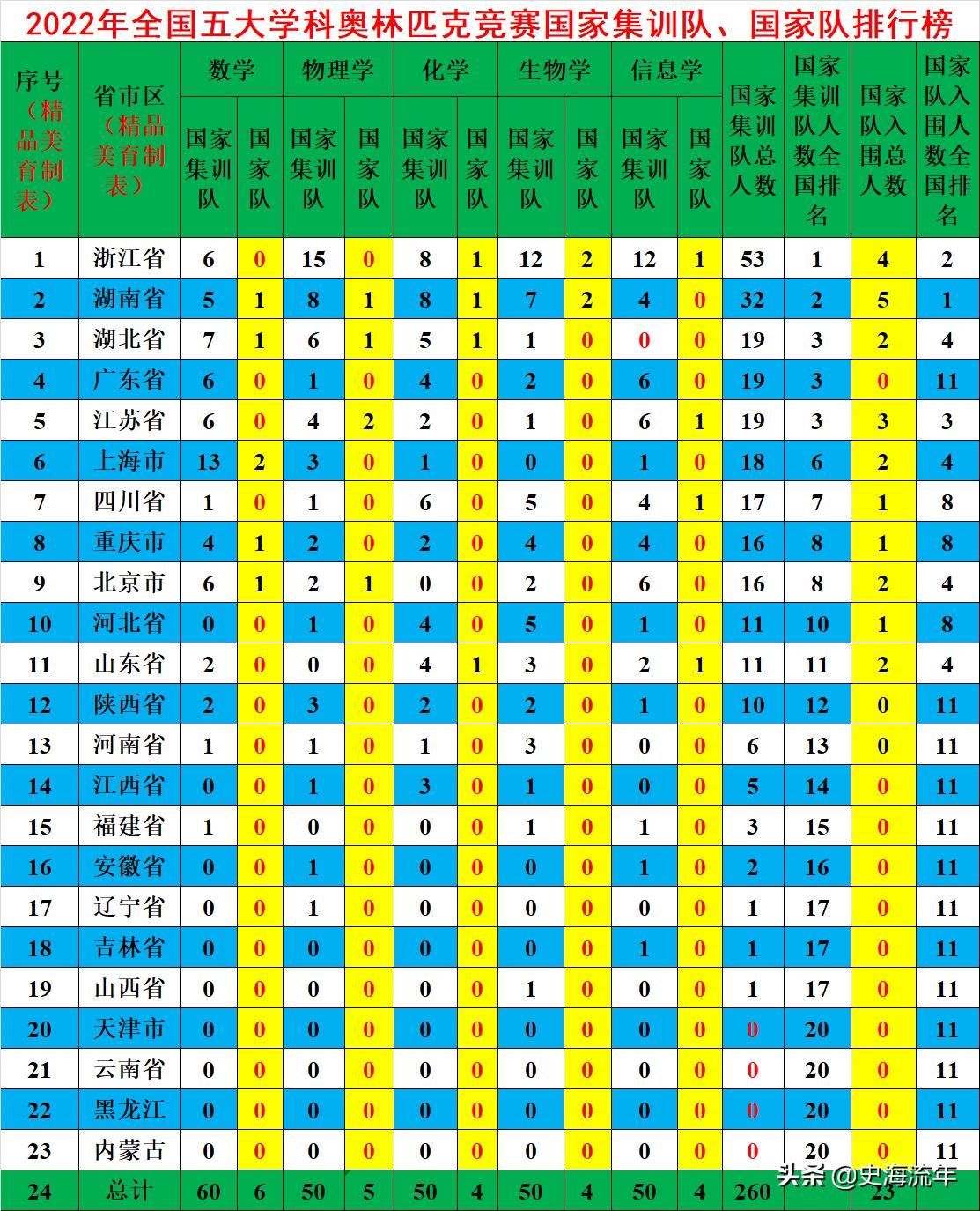 湖南再夺第一，浙江保持优势，近三年五大学科奥赛国家队盘点
