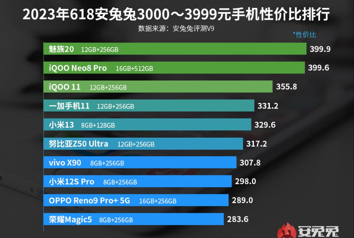安兔兔2021手机性价比排行千元机,魅族20跑分安兔兔