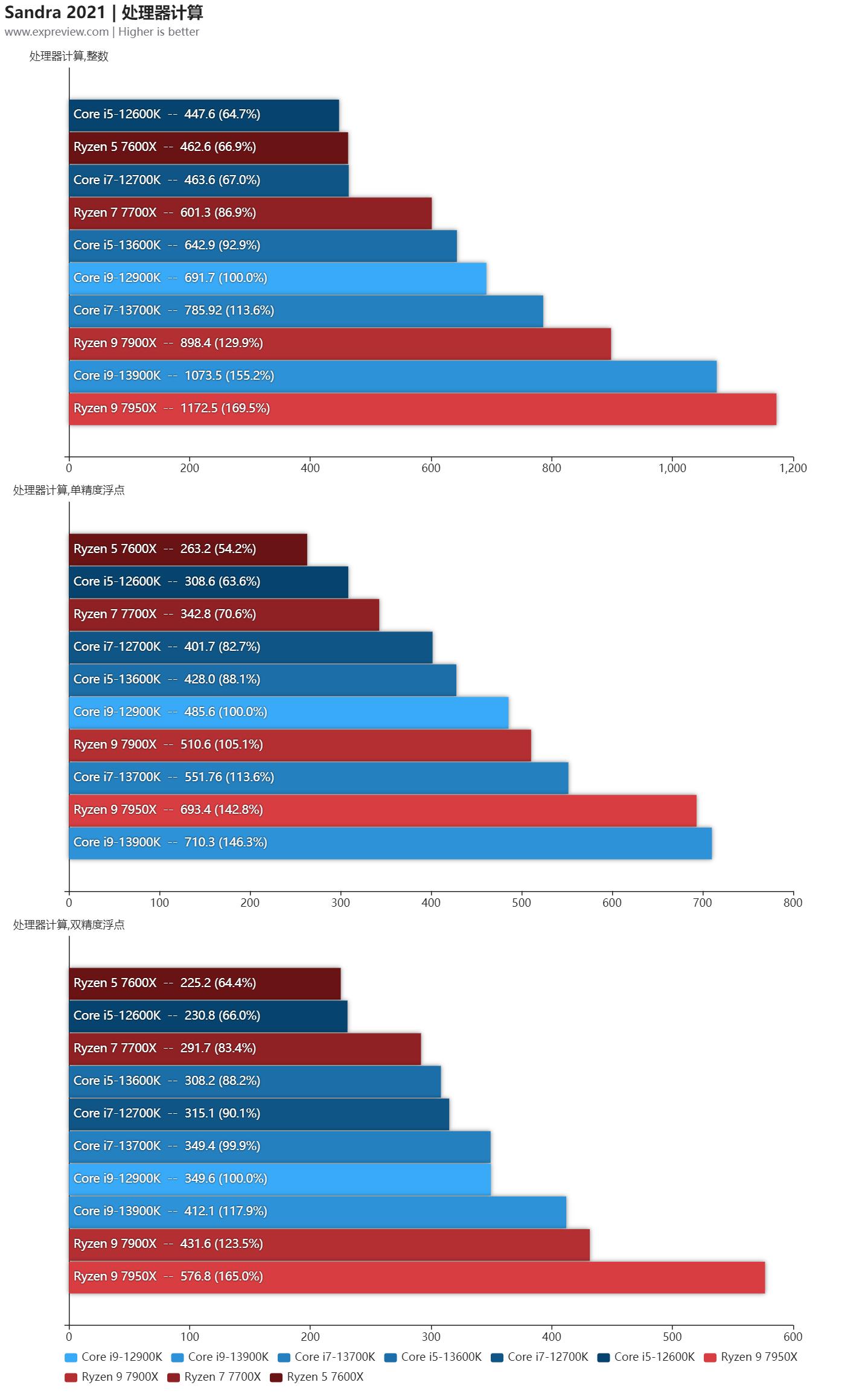 英特尔13代酷睿处理器工艺,英特尔13代酷睿处理器怎么选