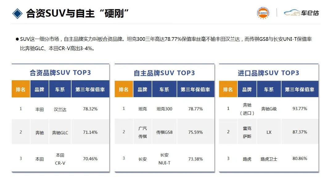 最新合资车保值率排行榜,保值率最高的30万日系四驱suv