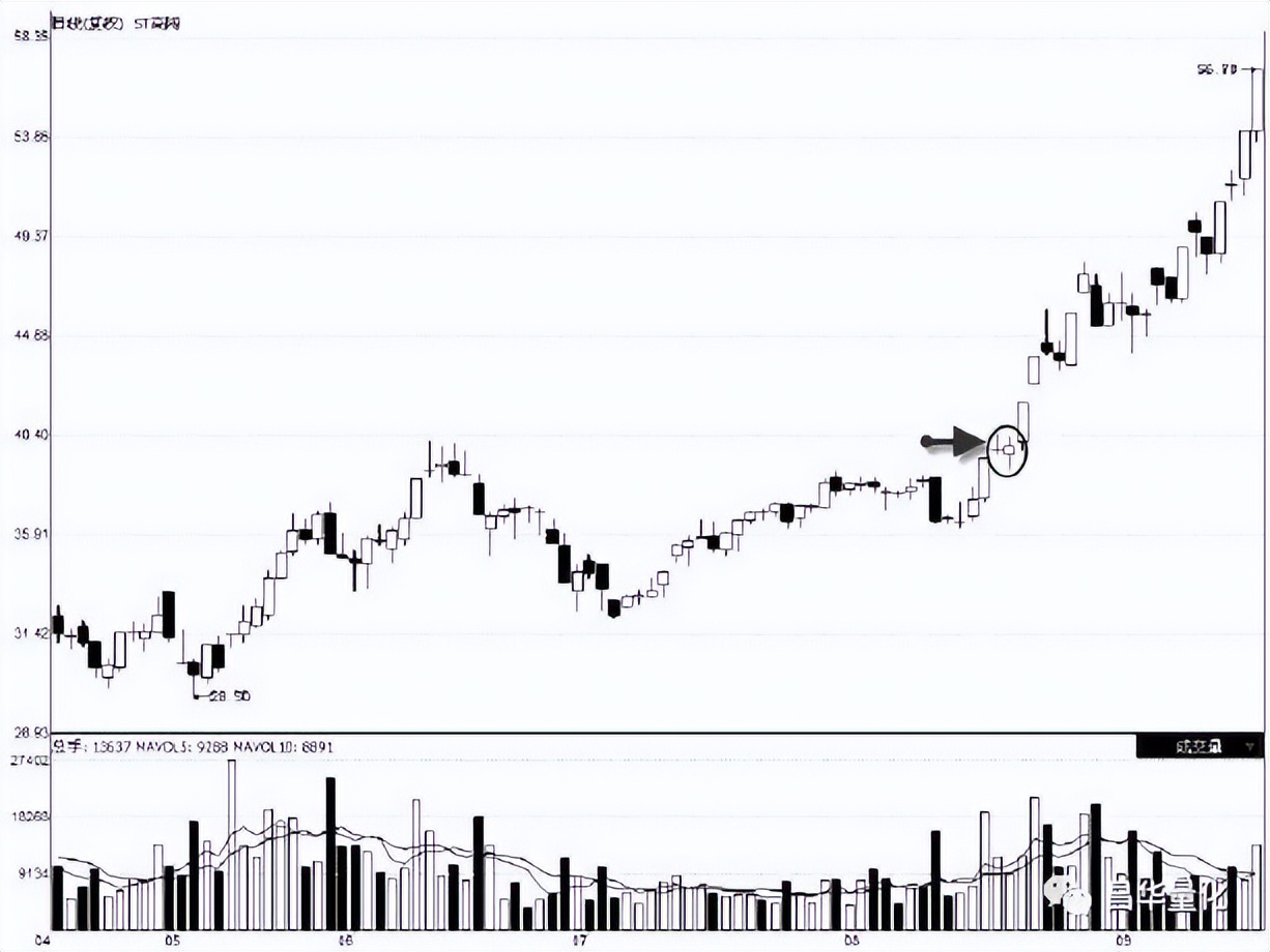 股票高进低出组合形态操作技巧