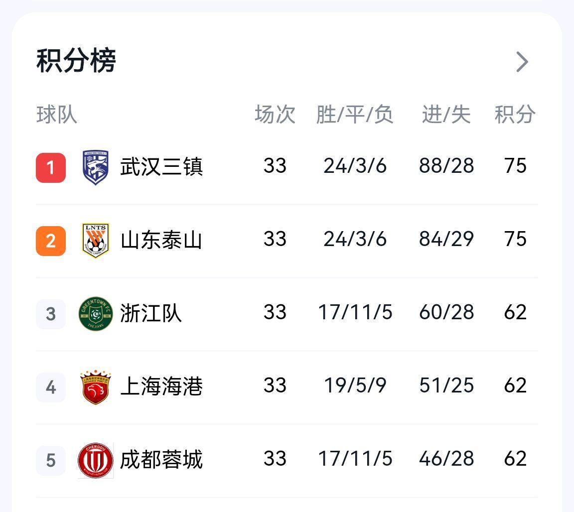 最奇葩中超冠军？北京不弃权上替补输9个，山东逆袭！足协会咋办