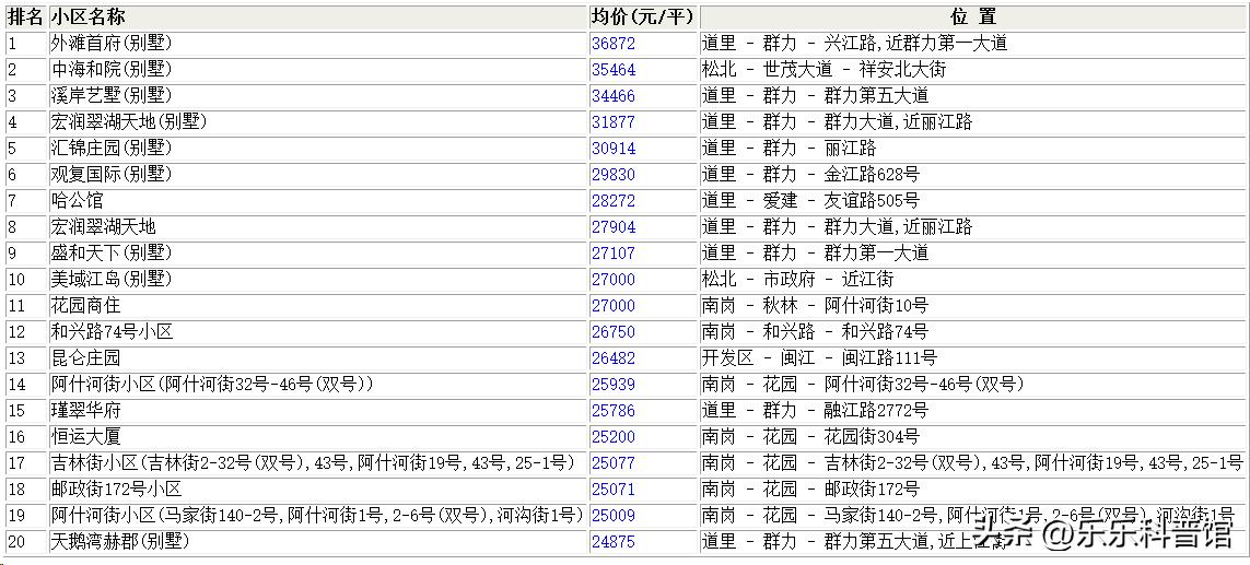 哈尔滨道里区二手房十月份走势,哈尔滨二手房2029年走势