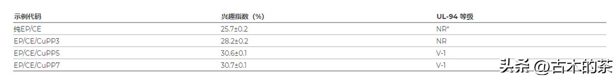 用于环氧树脂和氰酸酯共聚物的苯基膦酸铜的阻燃性和热性能