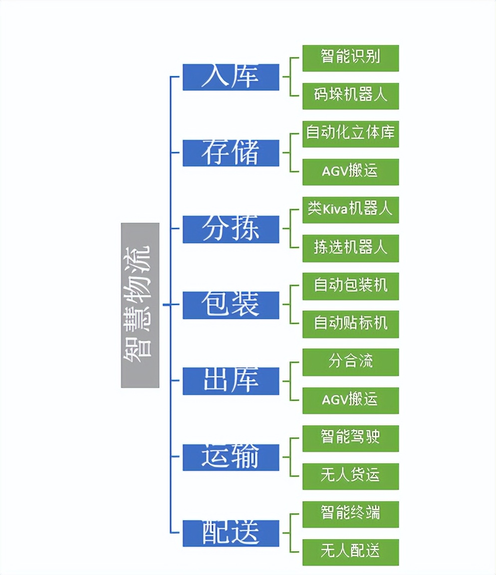 智慧物流市场前景如何,智慧物流的发展现状及未来趋势