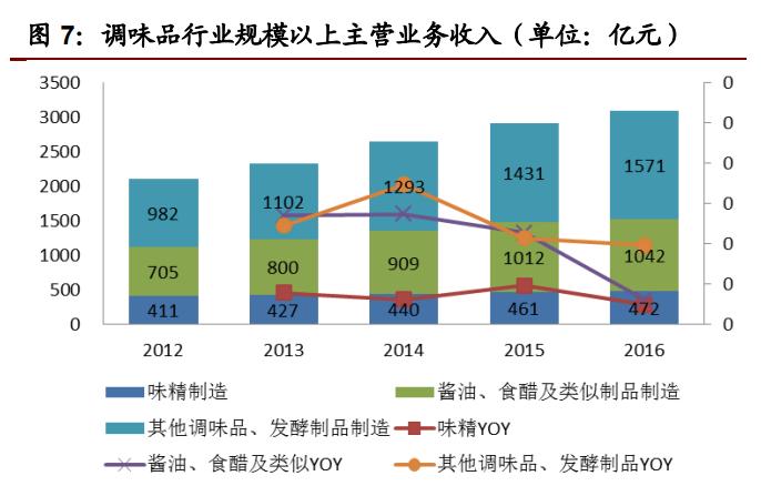 603317天味食品深度分析,天味食品调研报告
