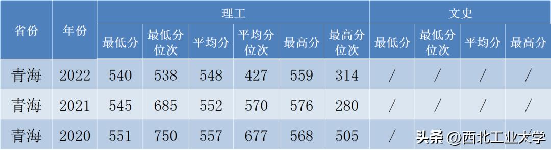 西工大录取分数线2023是多少分,2020年西工大高考录取模拟分数线