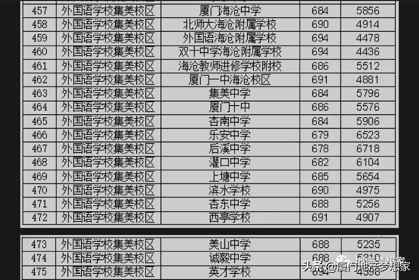 厦门集美杏东小学排名,集美杏东小学怎么样