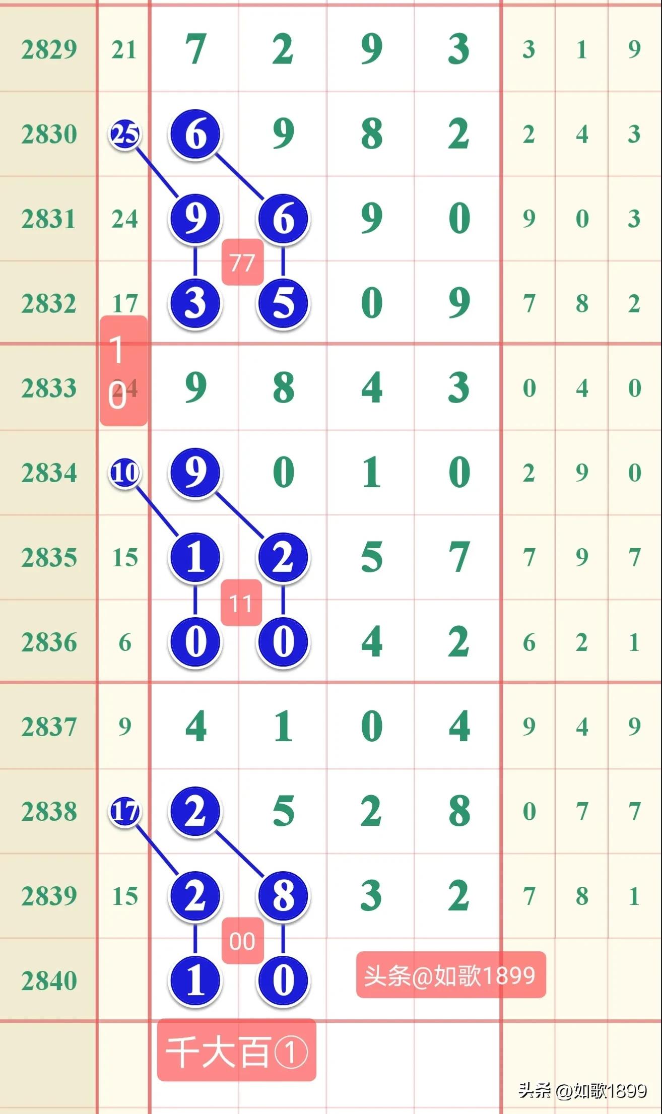 2023年2840期七星彩规律,本期七星彩规律走势图2278期