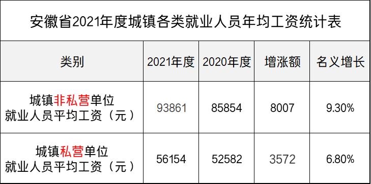 2021安徽省在岗职工平均工资,安徽2021统筹地区平均工资