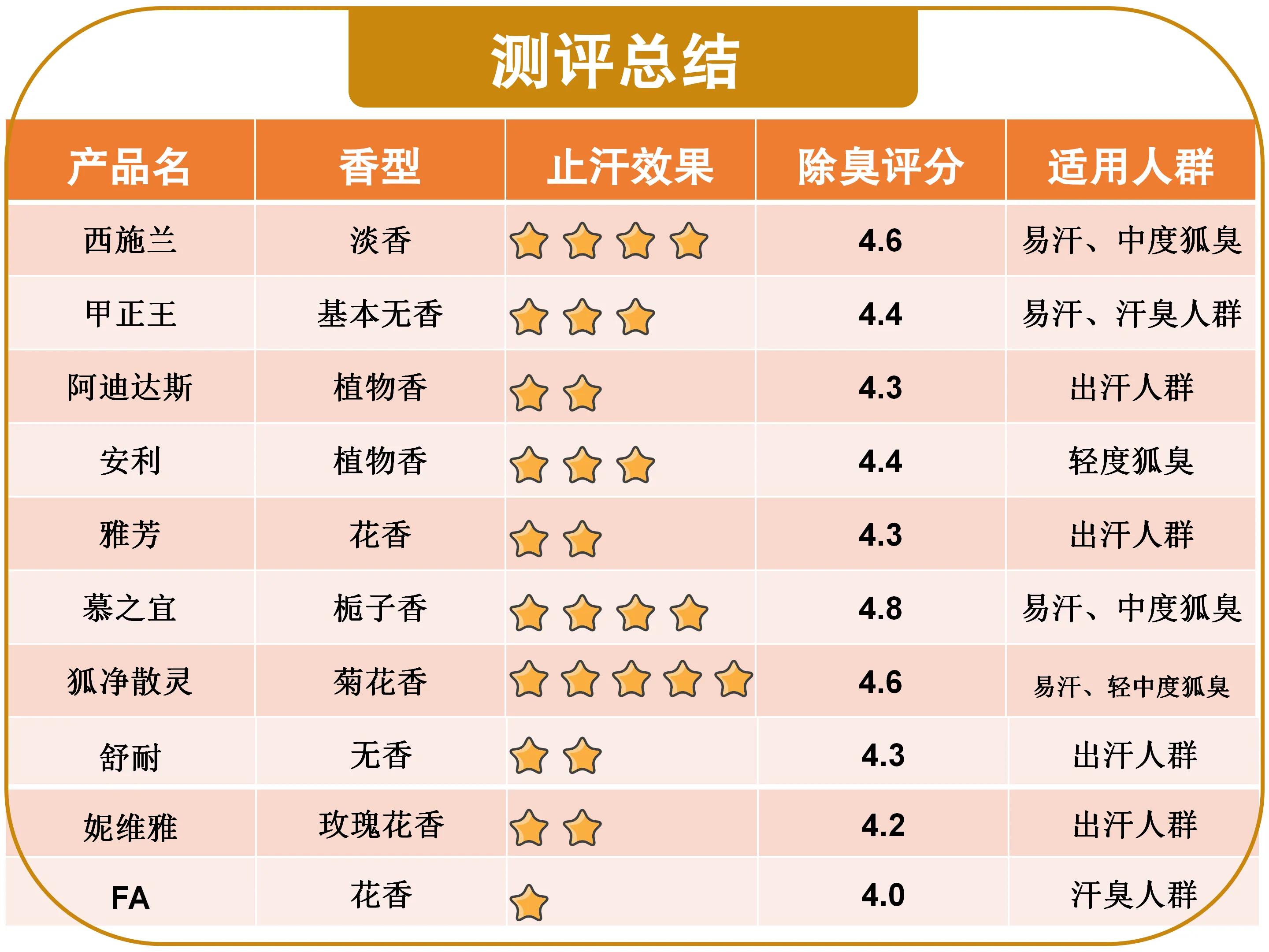 汗味大臭怎么选择止汗露,平价止汗露去臭测评