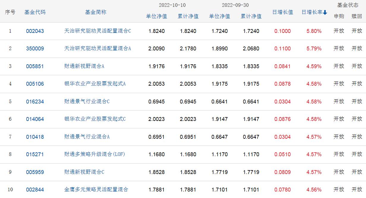 基金每日分析12月21日,11月10日基金行情最新分析今天