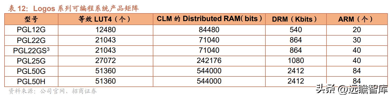 紫光国微特种集成电路发展前景,紫光国微特种集成电路市场占有率