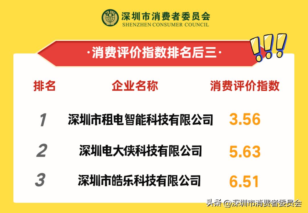 速看！深圳9大共享充电宝消费评价指数排行榜→