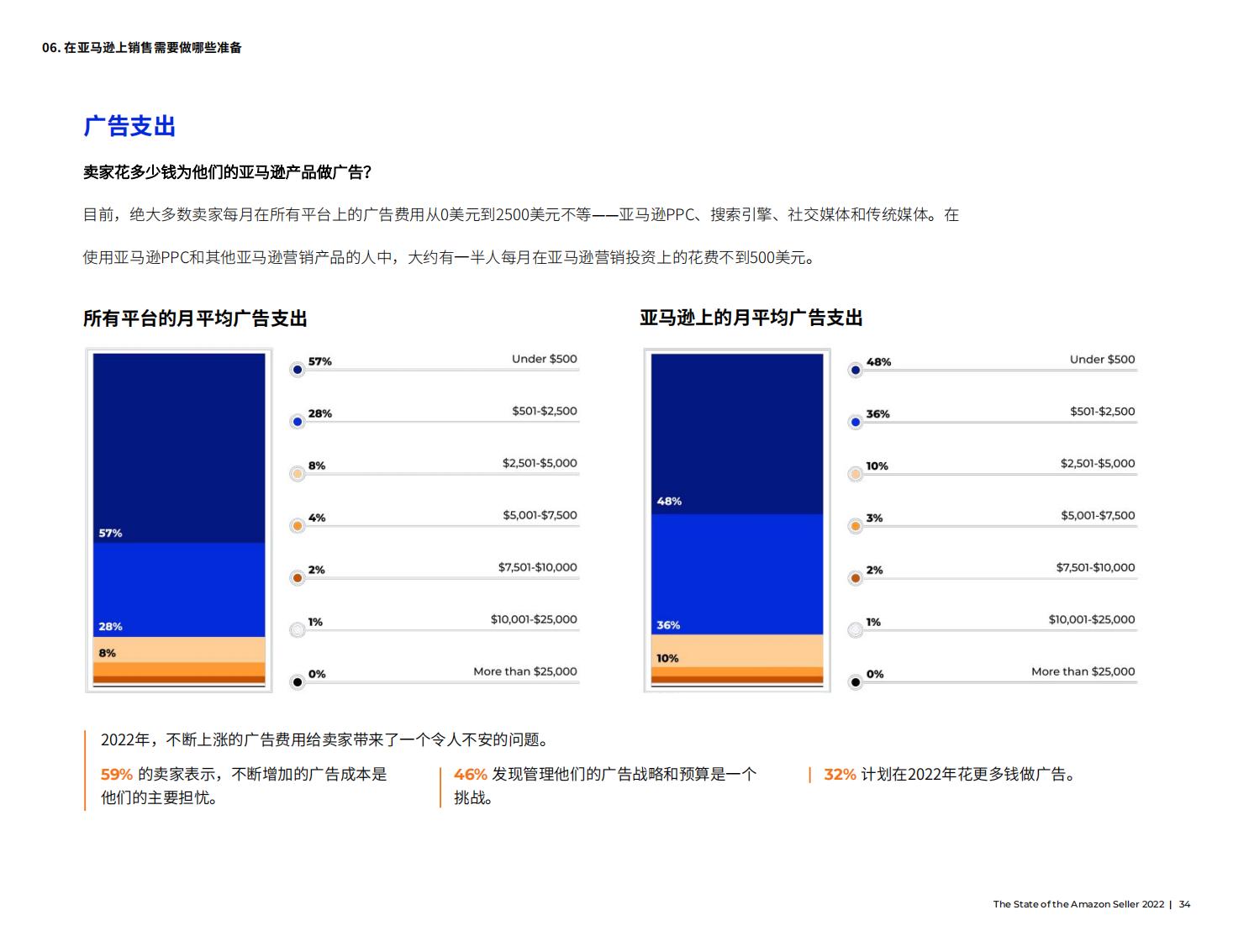 亚马逊开店前期如何提高销量,亚马逊销售额多少才能成为大卖