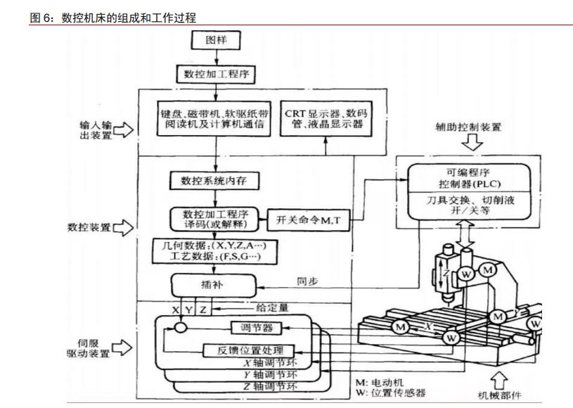 数控系统的核心控制部件,数控机床的核心控制系统