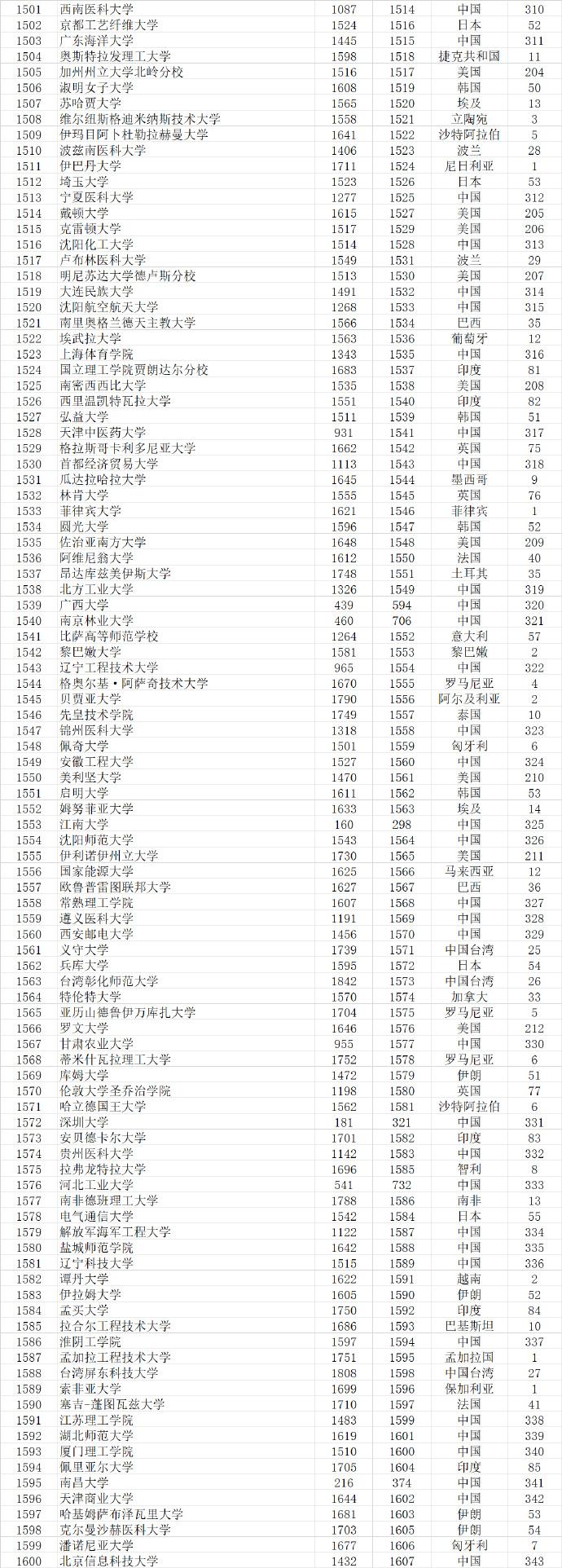 武书连2022世界大学排行榜,武书连大学排行榜