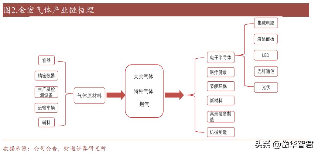 金宏气体氢能源布局,金宏气体新建项目