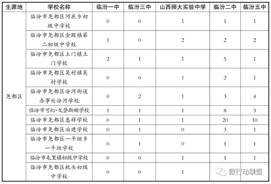 临汾2023年指标到校名额,临汾2023优质高中指标到校分配表