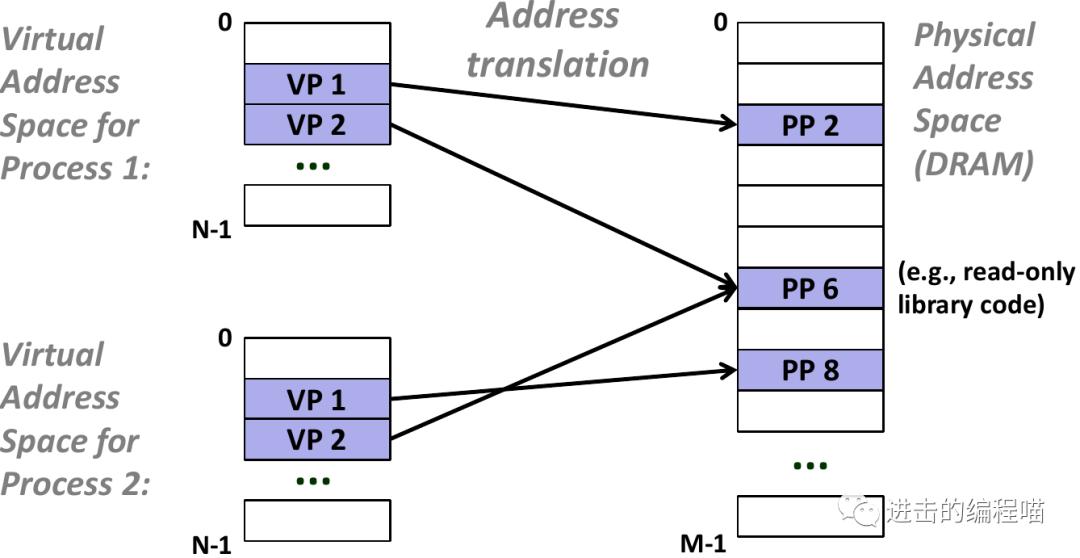 把虚拟内存放进内存,内存没用完虚拟内存