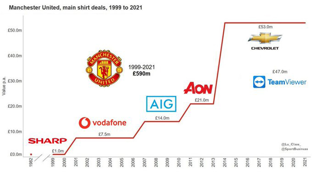 曼联赞助商解约,曼联当年为什么能被格雷泽收购