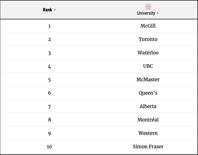 麦考林加拿大大学排名,加拿大大学cs专业麦考林排名