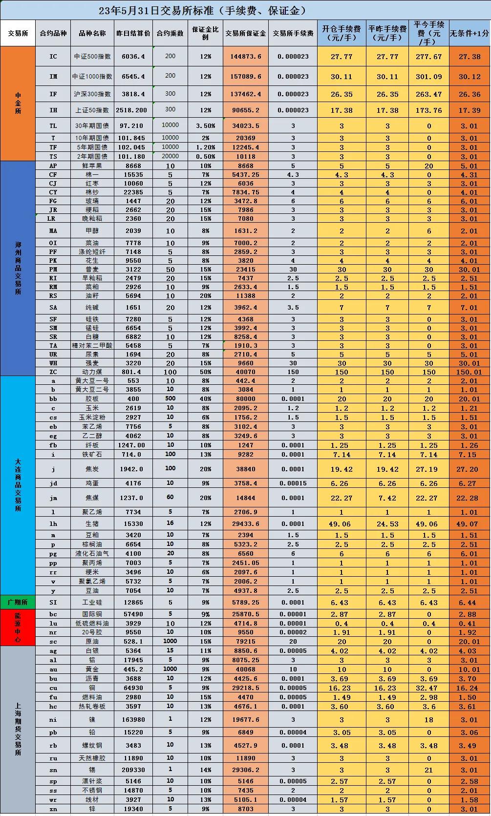 期货交易所手续费2021一览表,2023期货各个品种手续费