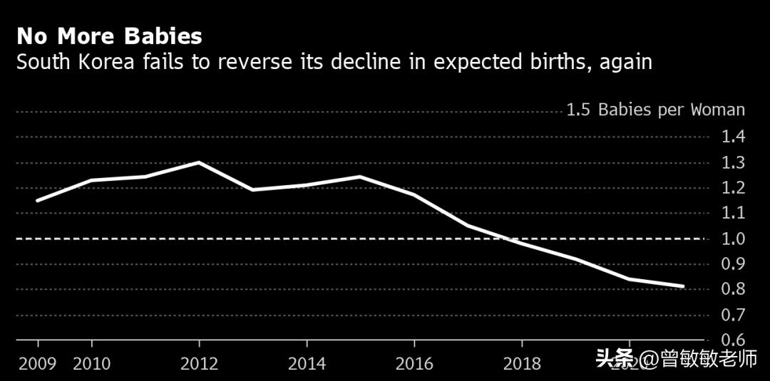 韩国生育率低女性教育水平,生育率下降韩国什么行业最火