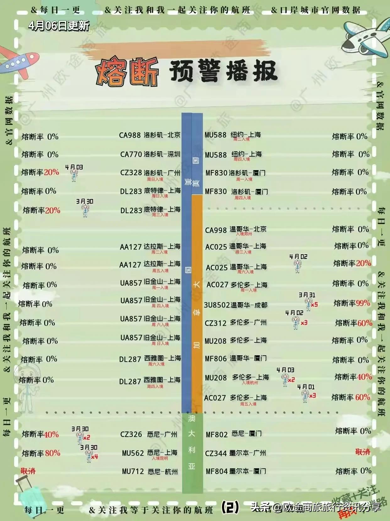 2022年国际航班熔断规则,2022年民航熔断的航班