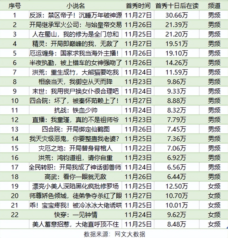 本周多位大神首订爆冷，鱼人二代作品被评优秀现实题材小说