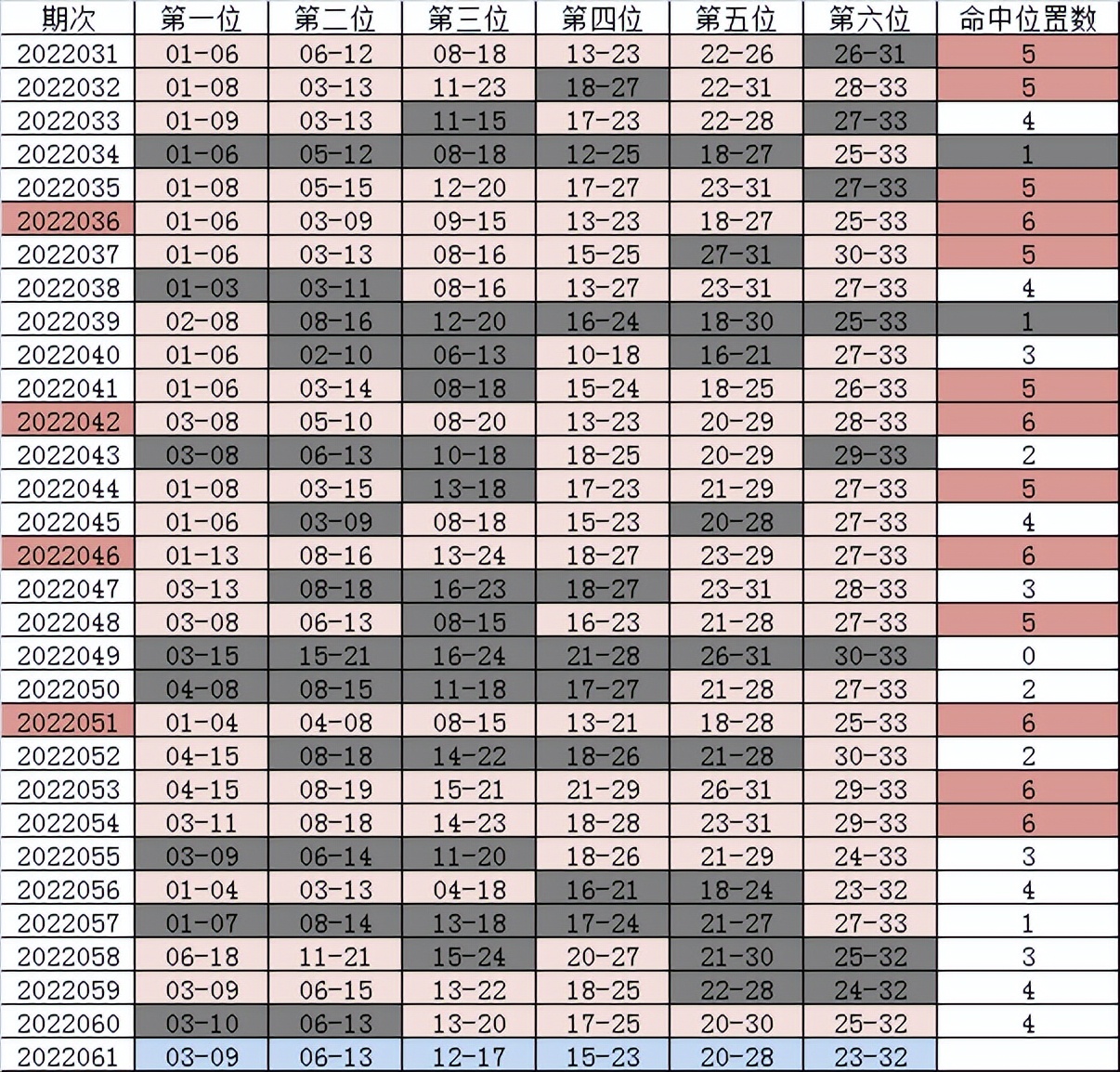 双色球22145期7+2预测,双色球202046