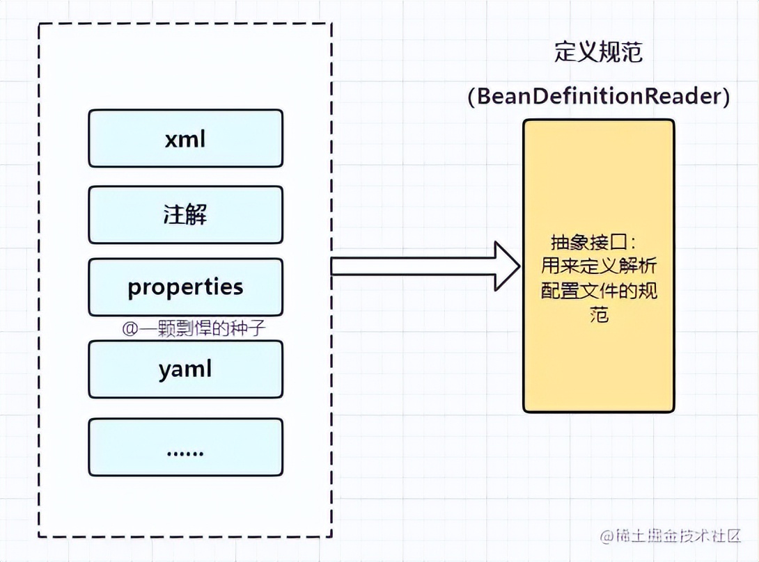 spring源码深度解析ioc,spring框架ioc原理