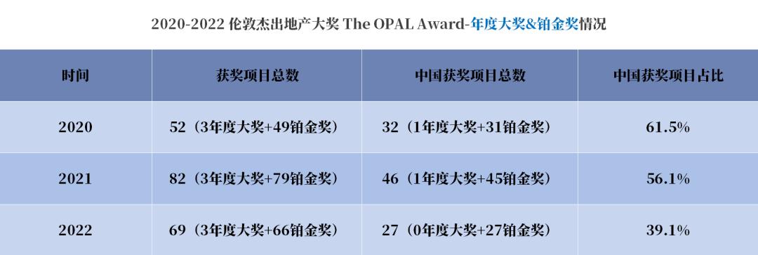 伦敦杰出地产大奖含金量,伦敦杰出地产大奖入围