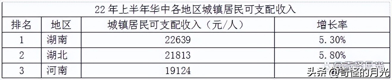 2021上半年经济各个省排名,2021各地上半年经济排名