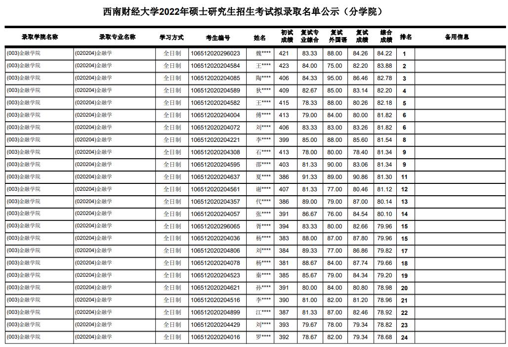 西南财经大学会计专硕MPAcc近三年（2020-2022）录取分析