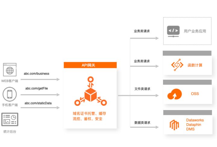 利用api搭建网站,api网关落地方案